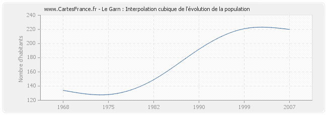 Le Garn : Interpolation cubique de l'évolution de la population
